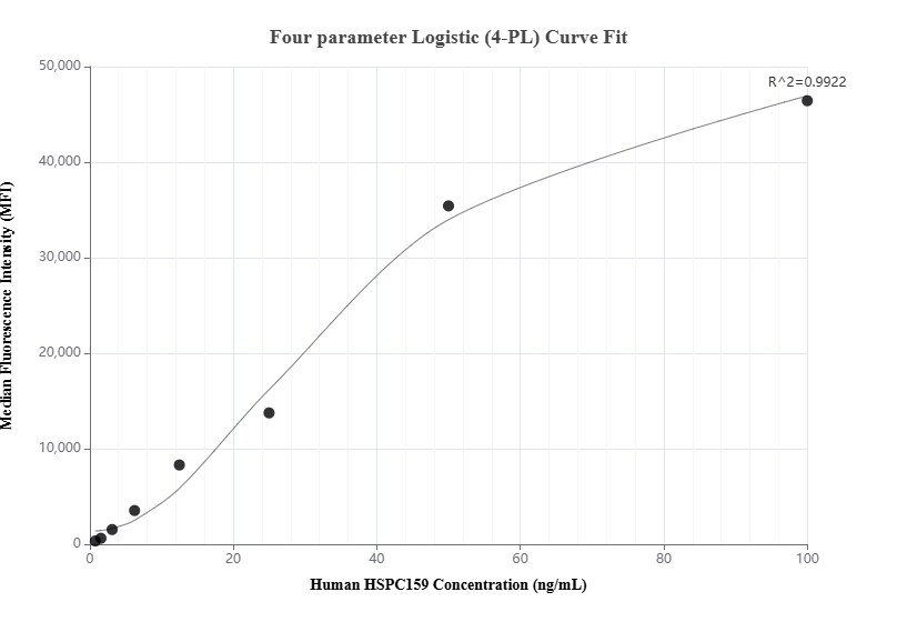 Cytometric bead array standard curve of MP00879-3